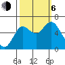 Astoria tide chart for Friday, October 6, 2023