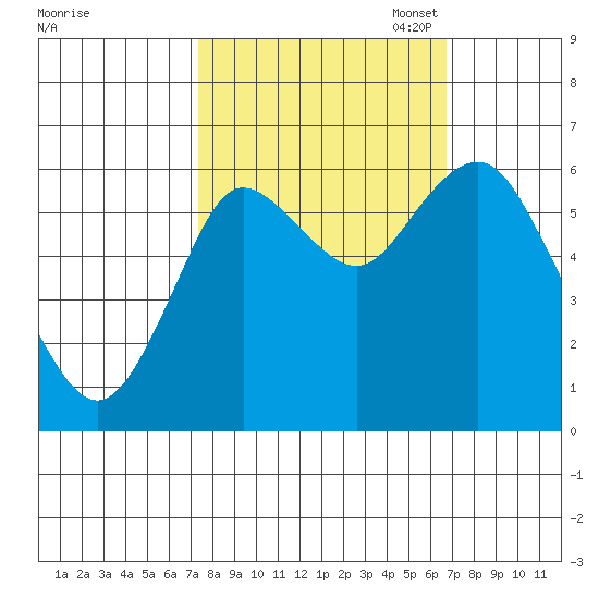 Astoria tide chart for Saturday, October 7, 2023
