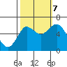 Astoria tide chart for Saturday, October 7, 2023