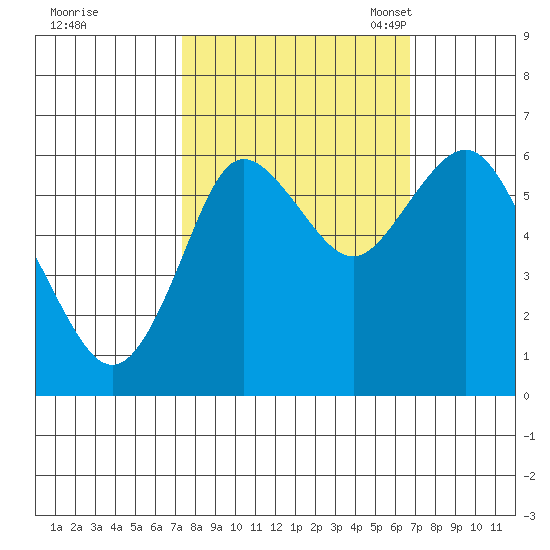 Astoria tide chart for Sunday, October 8, 2023