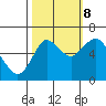 Astoria tide chart for Sunday, October 8, 2023