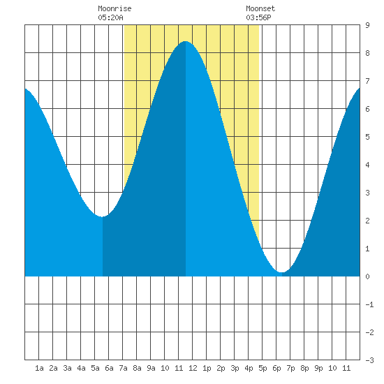 Astoria tide chart for Saturday, November 11, 2023