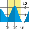 Astoria tide chart for Sunday, November 12, 2023