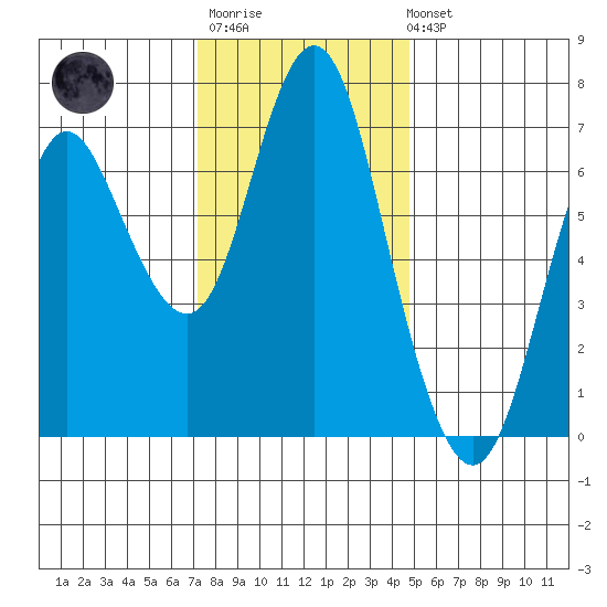 Astoria tide chart for Monday, November 13, 2023