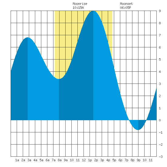 Astoria tide chart for Wednesday, November 15, 2023
