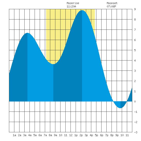 Astoria tide chart for Thursday, November 16, 2023