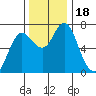 Astoria tide chart for Saturday, November 18, 2023