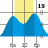 Astoria tide chart for Sunday, November 19, 2023