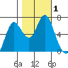Astoria tide chart for Wednesday, November 1, 2023