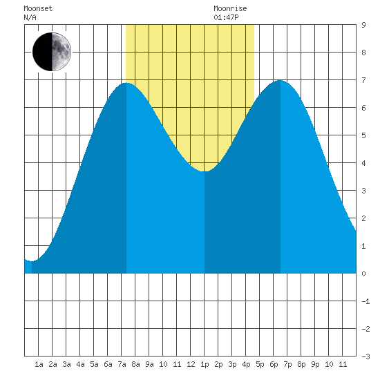 Astoria tide chart for Monday, November 20, 2023