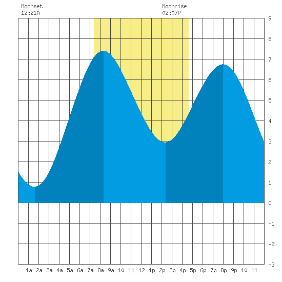 Astoria tide chart for Tuesday, November 21, 2023