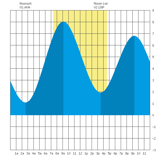Astoria tide chart for Wednesday, November 22, 2023
