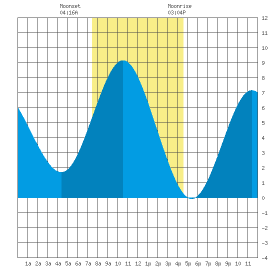 Astoria tide chart for Friday, November 24, 2023
