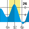 Astoria tide chart for Sunday, November 26, 2023