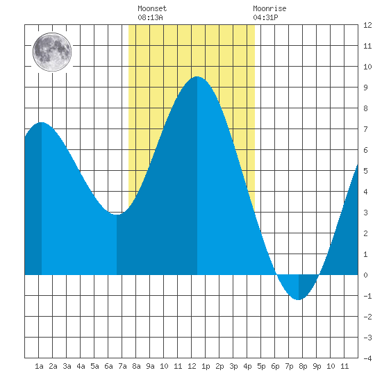 Astoria tide chart for Monday, November 27, 2023