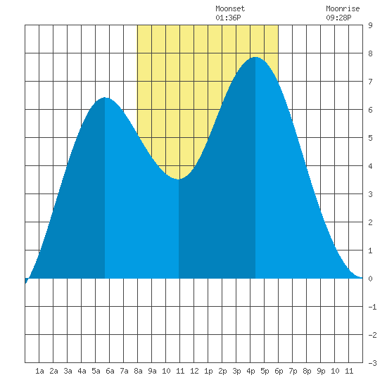 Astoria tide chart for Thursday, November 2, 2023