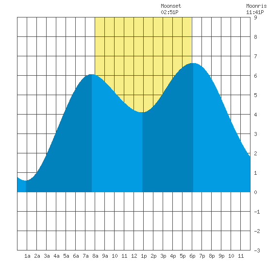 Astoria tide chart for Saturday, November 4, 2023