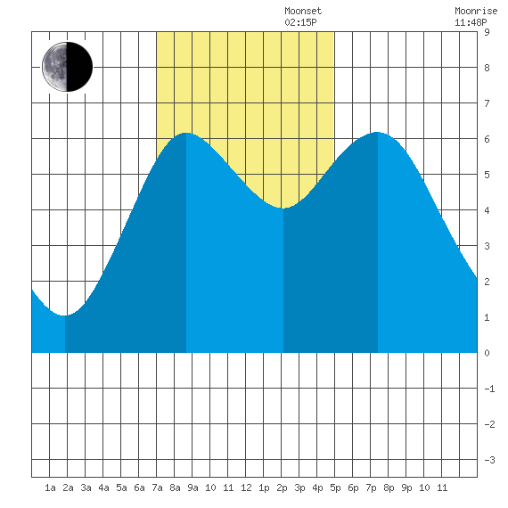 Astoria tide chart for Sunday, November 5, 2023