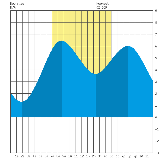 Astoria tide chart for Monday, November 6, 2023