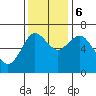 Astoria tide chart for Monday, November 6, 2023