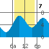 Astoria tide chart for Tuesday, November 7, 2023