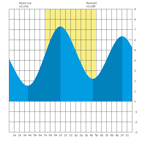Astoria tide chart for Wednesday, November 8, 2023