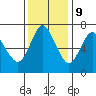Astoria tide chart for Thursday, November 9, 2023