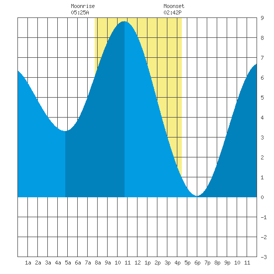 Astoria tide chart for Sunday, December 10, 2023