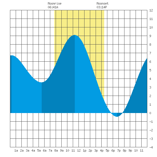 Astoria tide chart for Monday, December 11, 2023