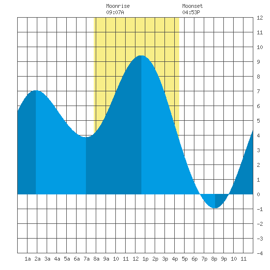Astoria tide chart for Wednesday, December 13, 2023