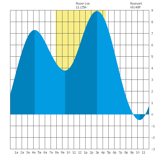 Astoria tide chart for Saturday, December 16, 2023