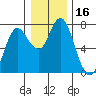 Astoria tide chart for Saturday, December 16, 2023