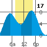 Astoria tide chart for Sunday, December 17, 2023