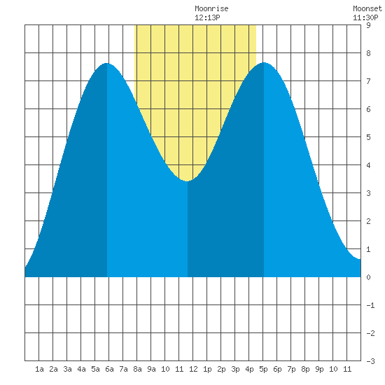 Astoria tide chart for Monday, December 18, 2023