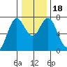 Astoria tide chart for Monday, December 18, 2023