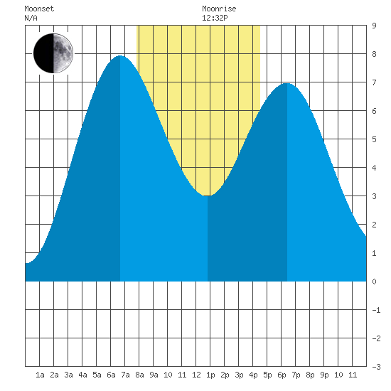 Astoria tide chart for Tuesday, December 19, 2023