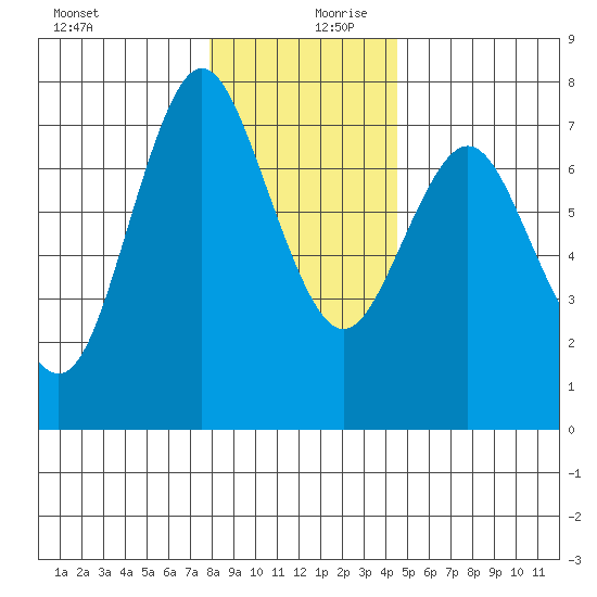 Astoria tide chart for Wednesday, December 20, 2023