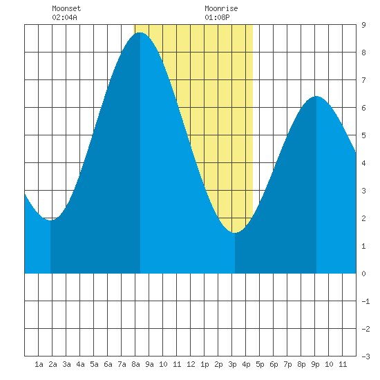Astoria tide chart for Thursday, December 21, 2023