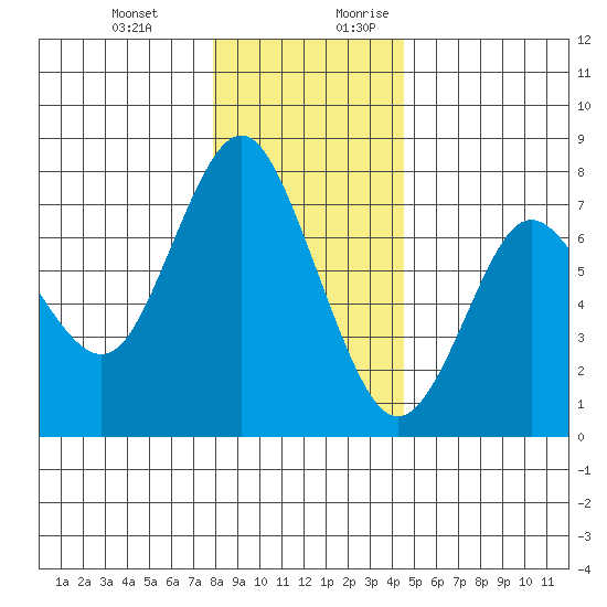 Astoria tide chart for Friday, December 22, 2023