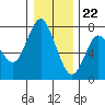 Astoria tide chart for Friday, December 22, 2023