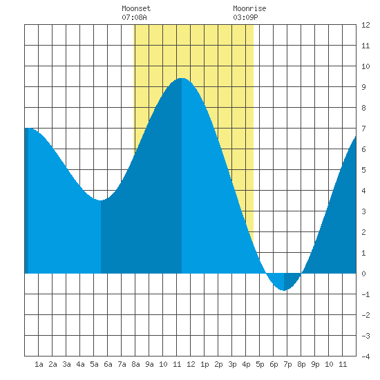 Astoria tide chart for Monday, December 25, 2023
