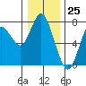 Astoria tide chart for Monday, December 25, 2023
