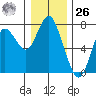 Astoria tide chart for Tuesday, December 26, 2023