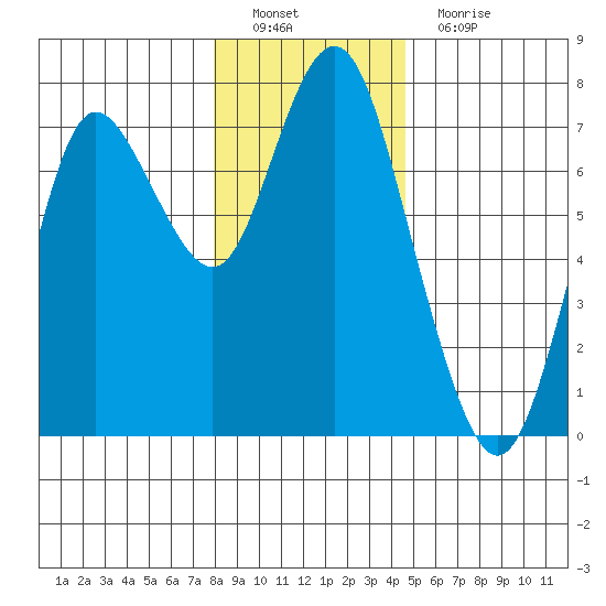 Astoria tide chart for Thursday, December 28, 2023