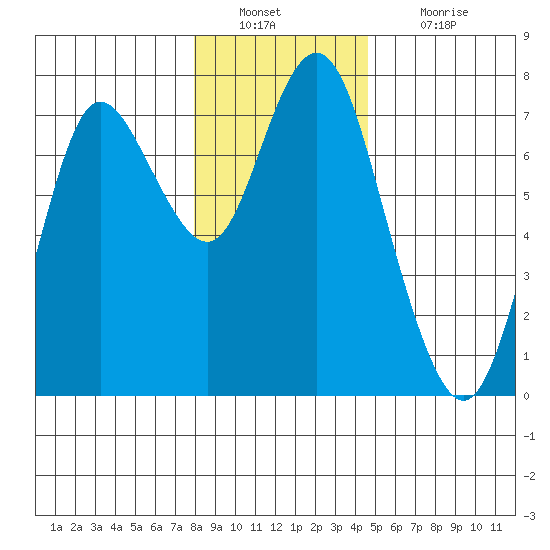 Astoria tide chart for Friday, December 29, 2023