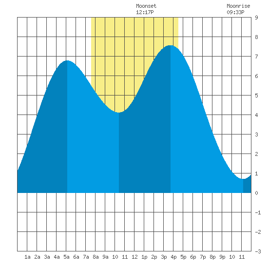 Astoria tide chart for Saturday, December 2, 2023