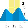 Astoria tide chart for Saturday, December 2, 2023