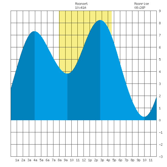 Astoria tide chart for Saturday, December 30, 2023