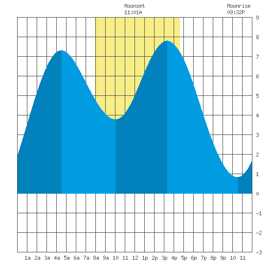 Astoria tide chart for Sunday, December 31, 2023