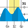 Astoria tide chart for Sunday, December 31, 2023